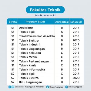 Informasi Akreditasi Program Studi di Universtas Tanjungpura Pontianak