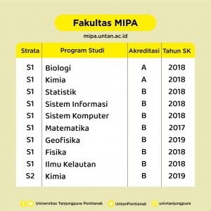 Informasi Akreditasi Program Studi di Universtas Tanjungpura Pontianak